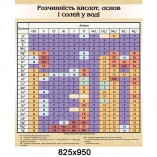Растворимость кислот и солей в воде