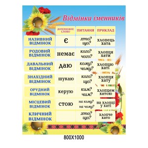Плакат відмінки іменників 2 -  
                                            Плакати для кабінету української мови та літератури  
