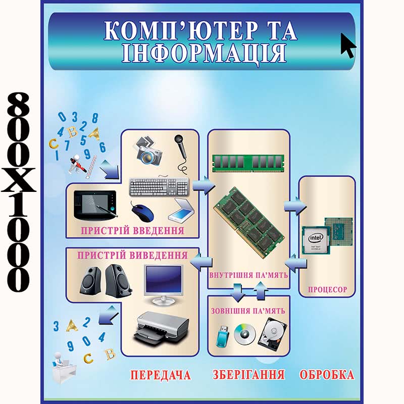 Плакат "Компьютер та інформація"